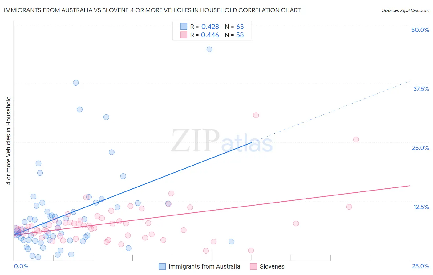 Immigrants from Australia vs Slovene 4 or more Vehicles in Household