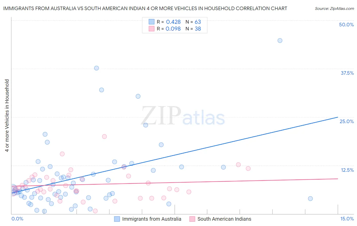 Immigrants from Australia vs South American Indian 4 or more Vehicles in Household