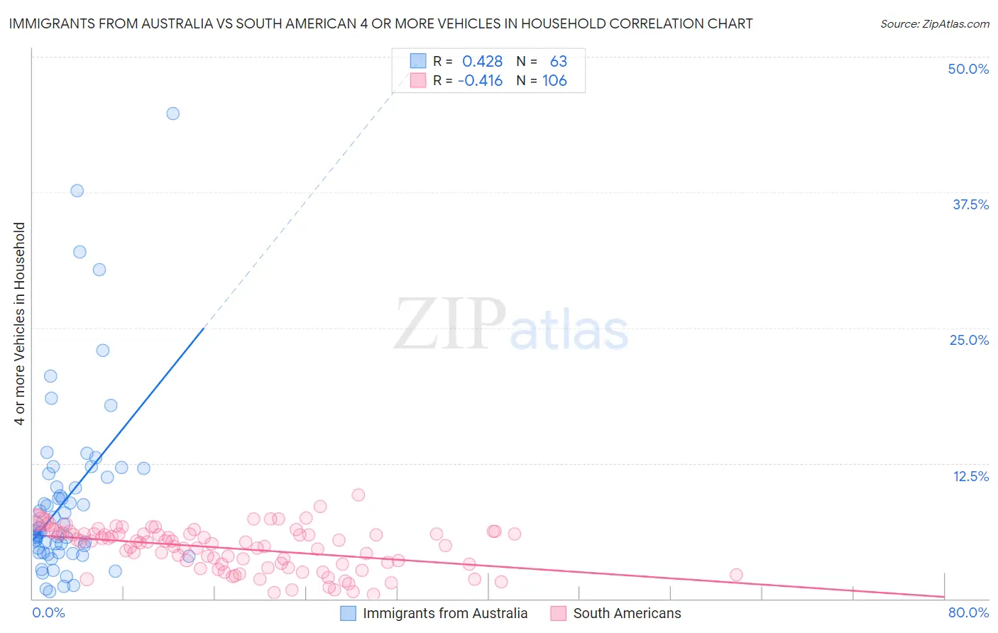 Immigrants from Australia vs South American 4 or more Vehicles in Household