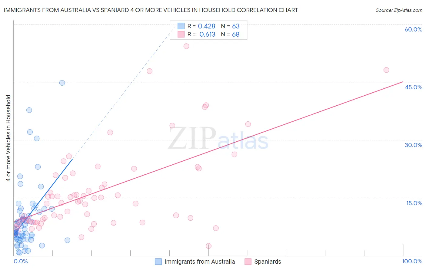 Immigrants from Australia vs Spaniard 4 or more Vehicles in Household