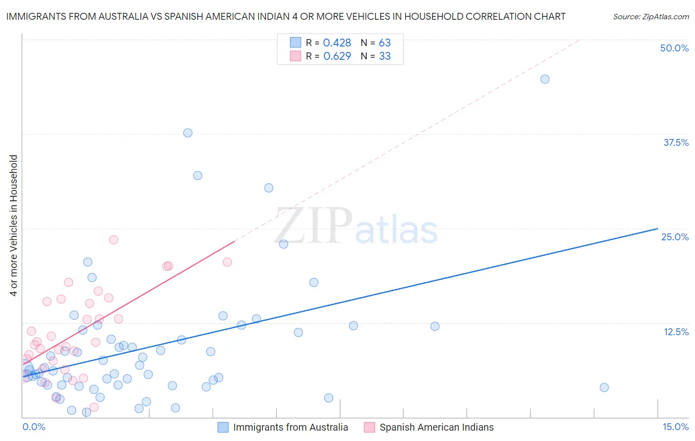 Immigrants from Australia vs Spanish American Indian 4 or more Vehicles in Household