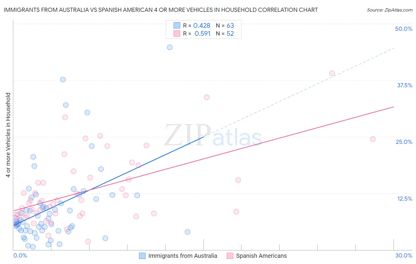 Immigrants from Australia vs Spanish American 4 or more Vehicles in Household