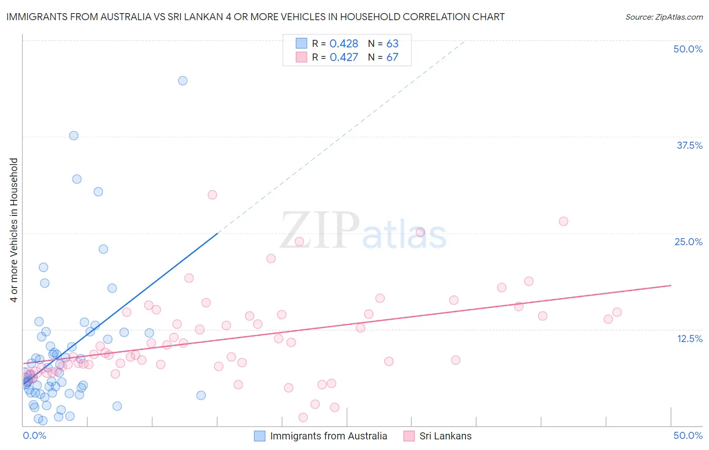 Immigrants from Australia vs Sri Lankan 4 or more Vehicles in Household