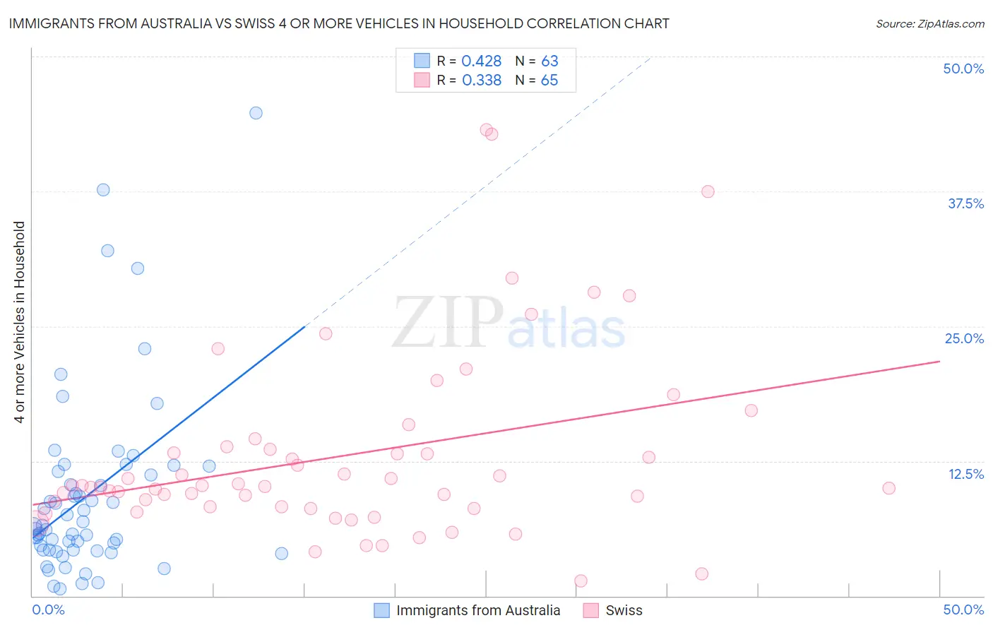 Immigrants from Australia vs Swiss 4 or more Vehicles in Household