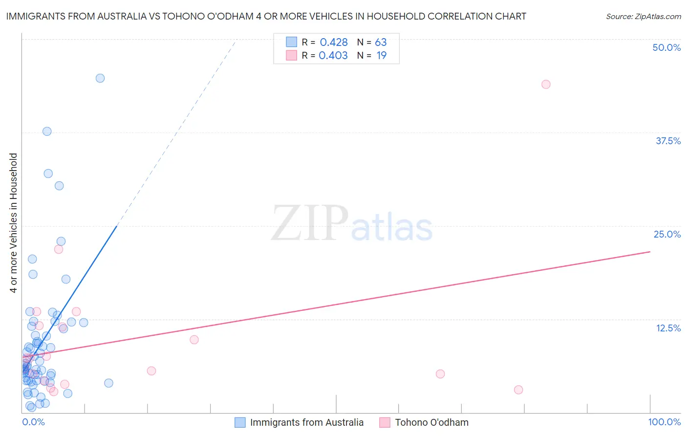 Immigrants from Australia vs Tohono O'odham 4 or more Vehicles in Household