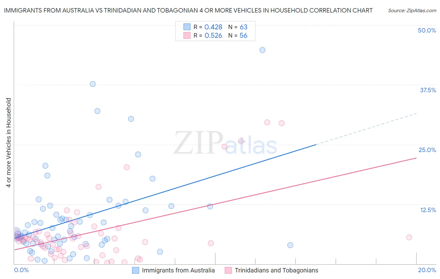 Immigrants from Australia vs Trinidadian and Tobagonian 4 or more Vehicles in Household