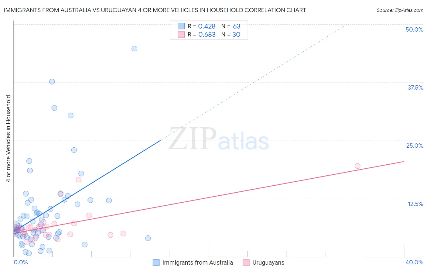 Immigrants from Australia vs Uruguayan 4 or more Vehicles in Household