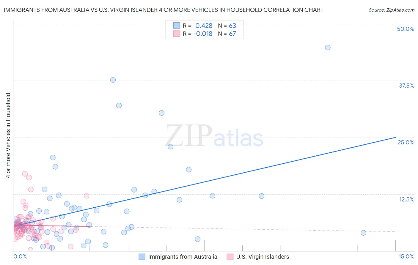 Immigrants from Australia vs U.S. Virgin Islander 4 or more Vehicles in Household