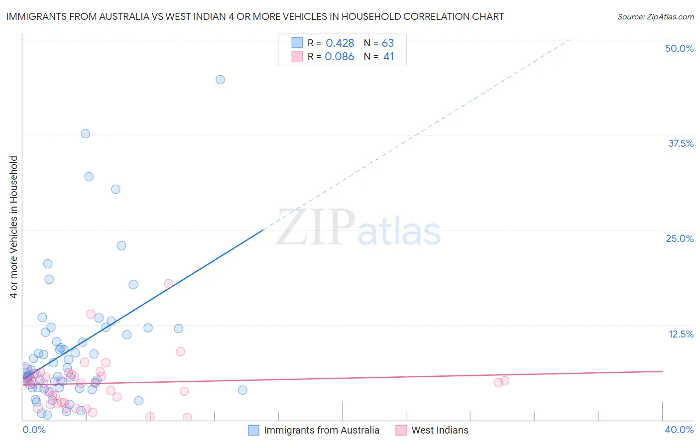 Immigrants from Australia vs West Indian 4 or more Vehicles in Household
