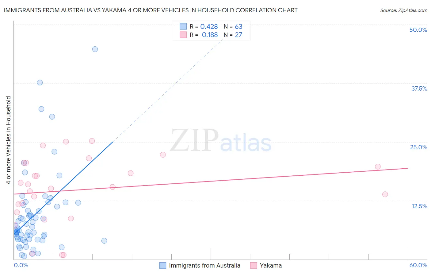 Immigrants from Australia vs Yakama 4 or more Vehicles in Household