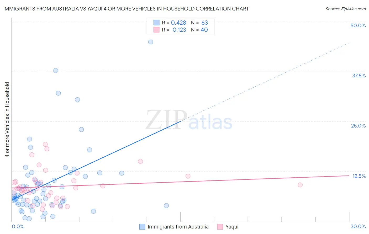 Immigrants from Australia vs Yaqui 4 or more Vehicles in Household