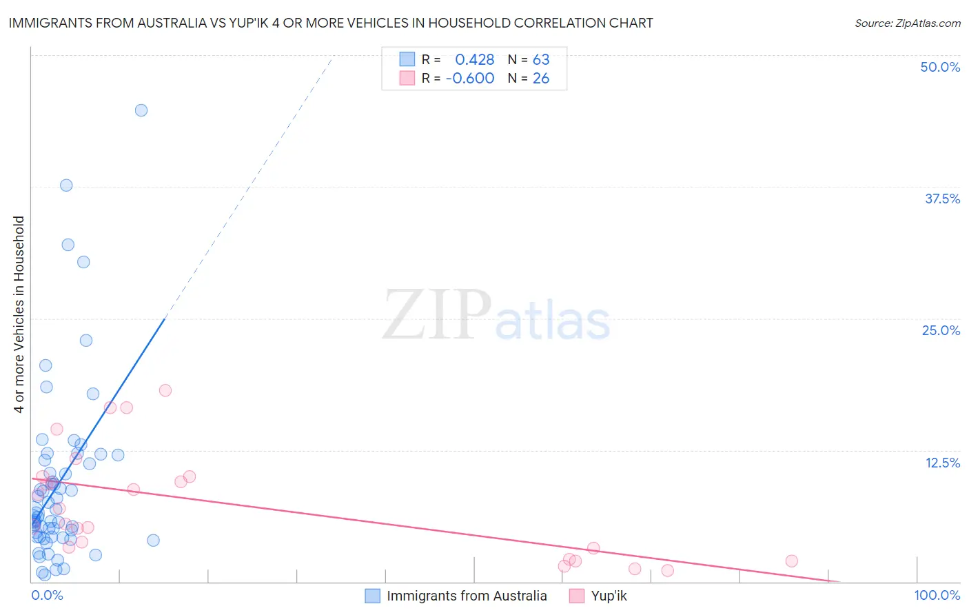 Immigrants from Australia vs Yup'ik 4 or more Vehicles in Household