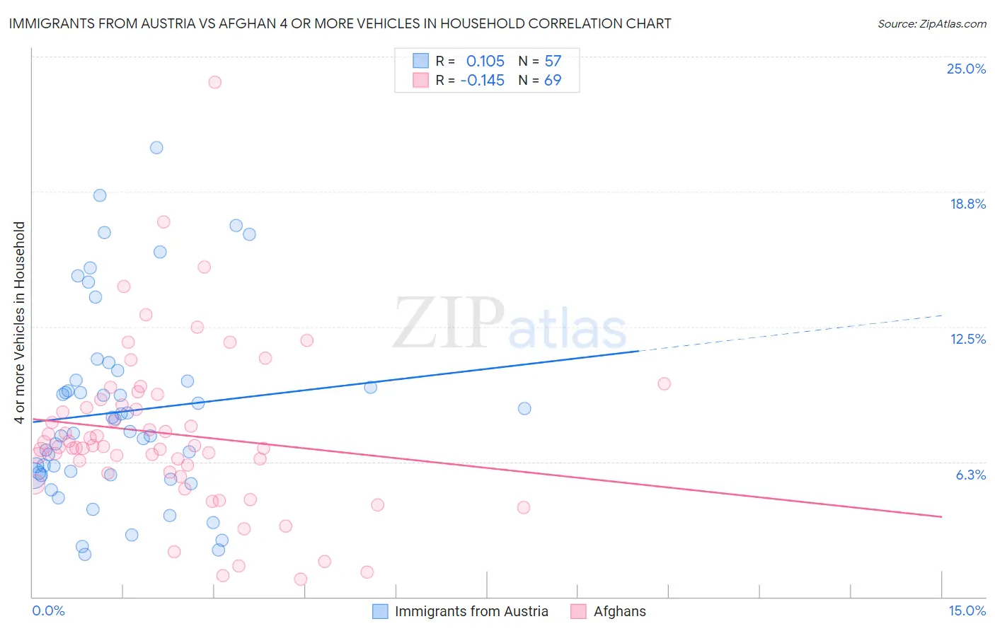 Immigrants from Austria vs Afghan 4 or more Vehicles in Household