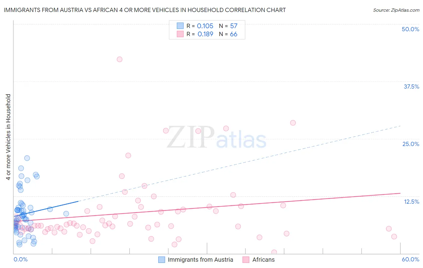 Immigrants from Austria vs African 4 or more Vehicles in Household