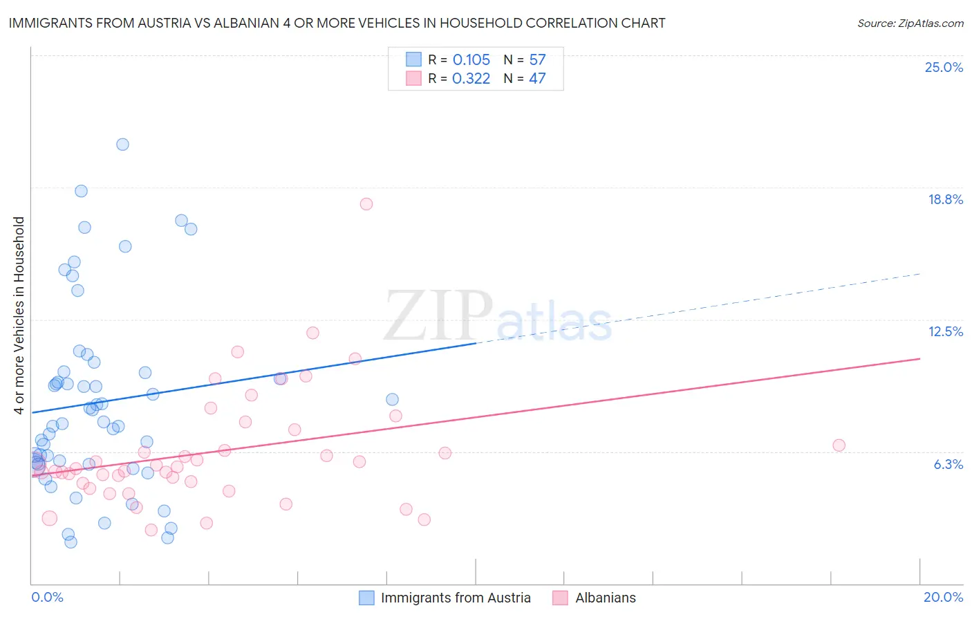 Immigrants from Austria vs Albanian 4 or more Vehicles in Household