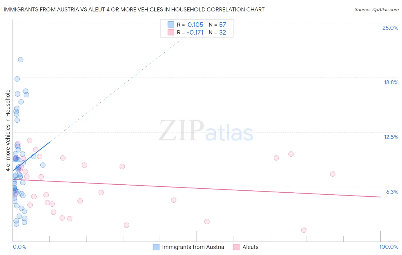 Immigrants from Austria vs Aleut 4 or more Vehicles in Household