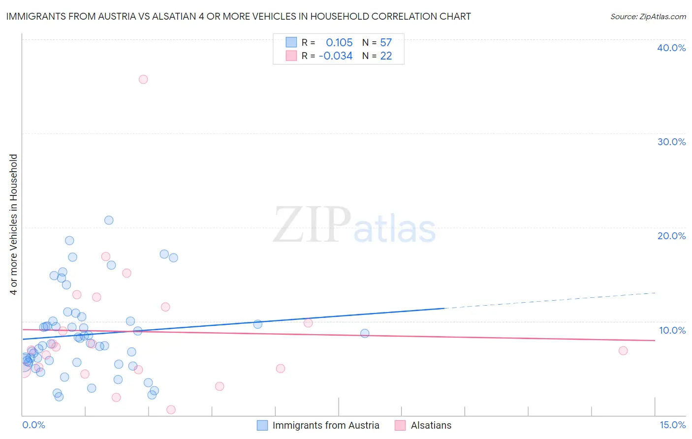 Immigrants from Austria vs Alsatian 4 or more Vehicles in Household