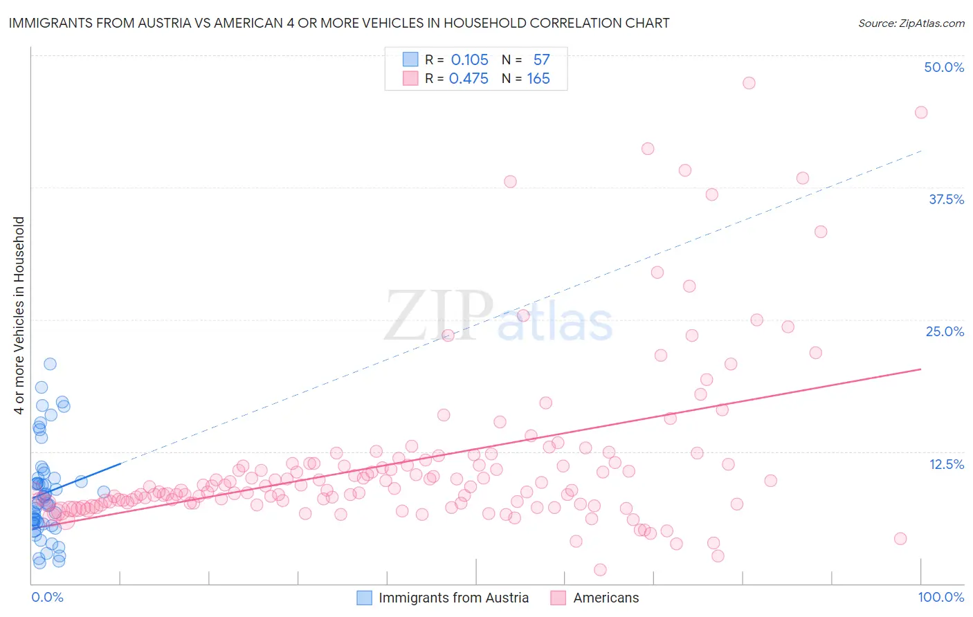 Immigrants from Austria vs American 4 or more Vehicles in Household