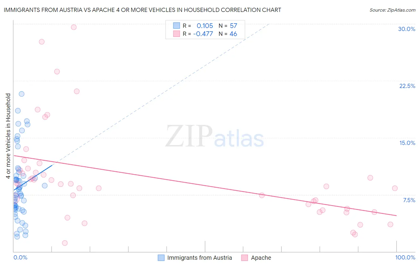 Immigrants from Austria vs Apache 4 or more Vehicles in Household