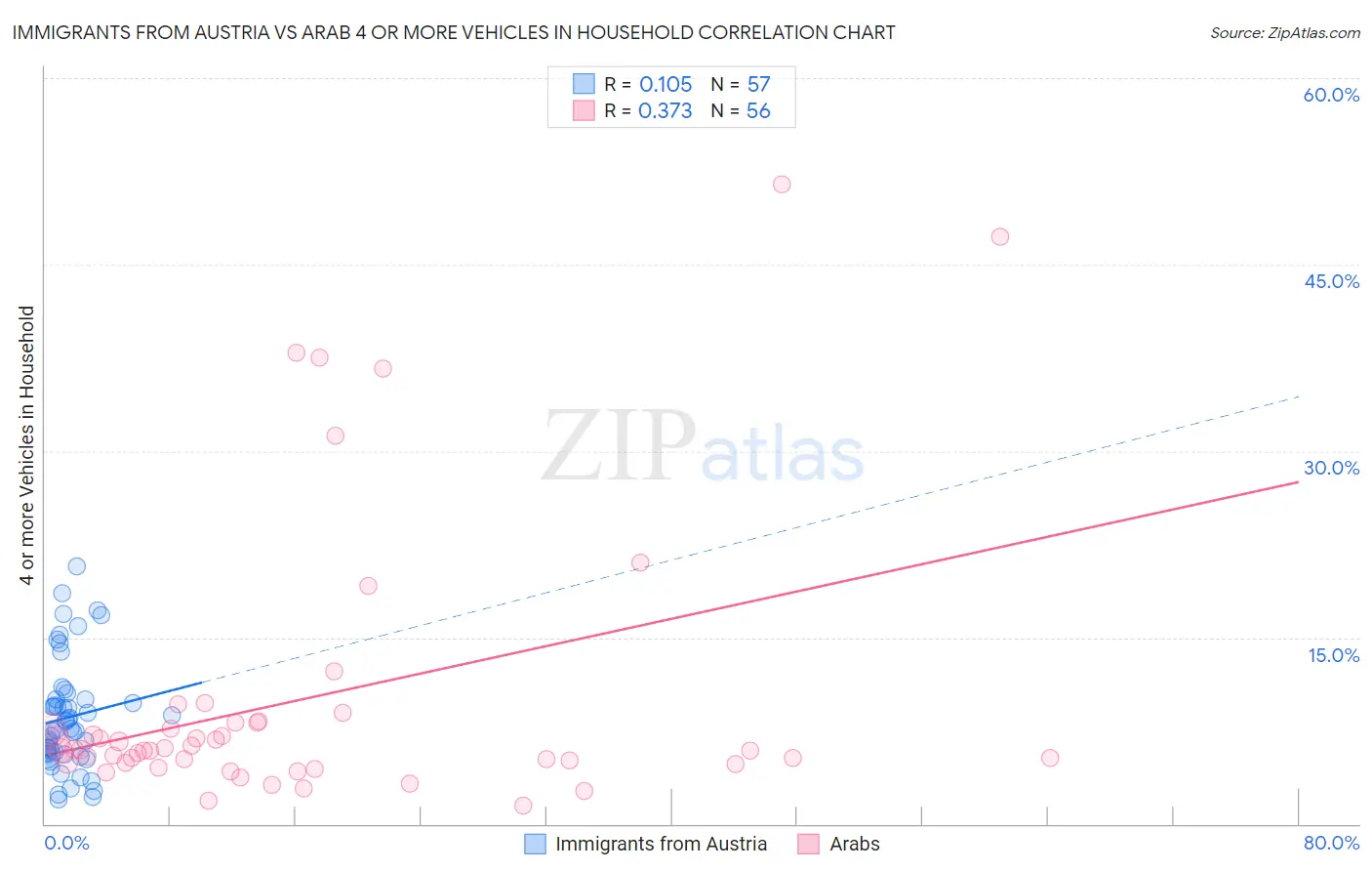 Immigrants from Austria vs Arab 4 or more Vehicles in Household