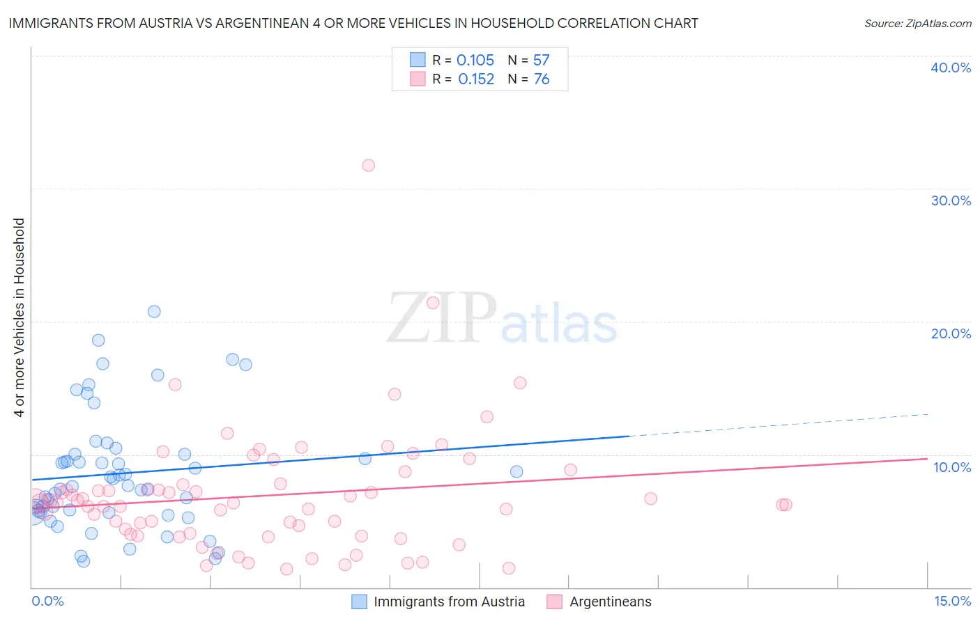 Immigrants from Austria vs Argentinean 4 or more Vehicles in Household