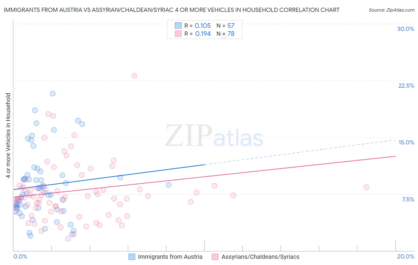 Immigrants from Austria vs Assyrian/Chaldean/Syriac 4 or more Vehicles in Household