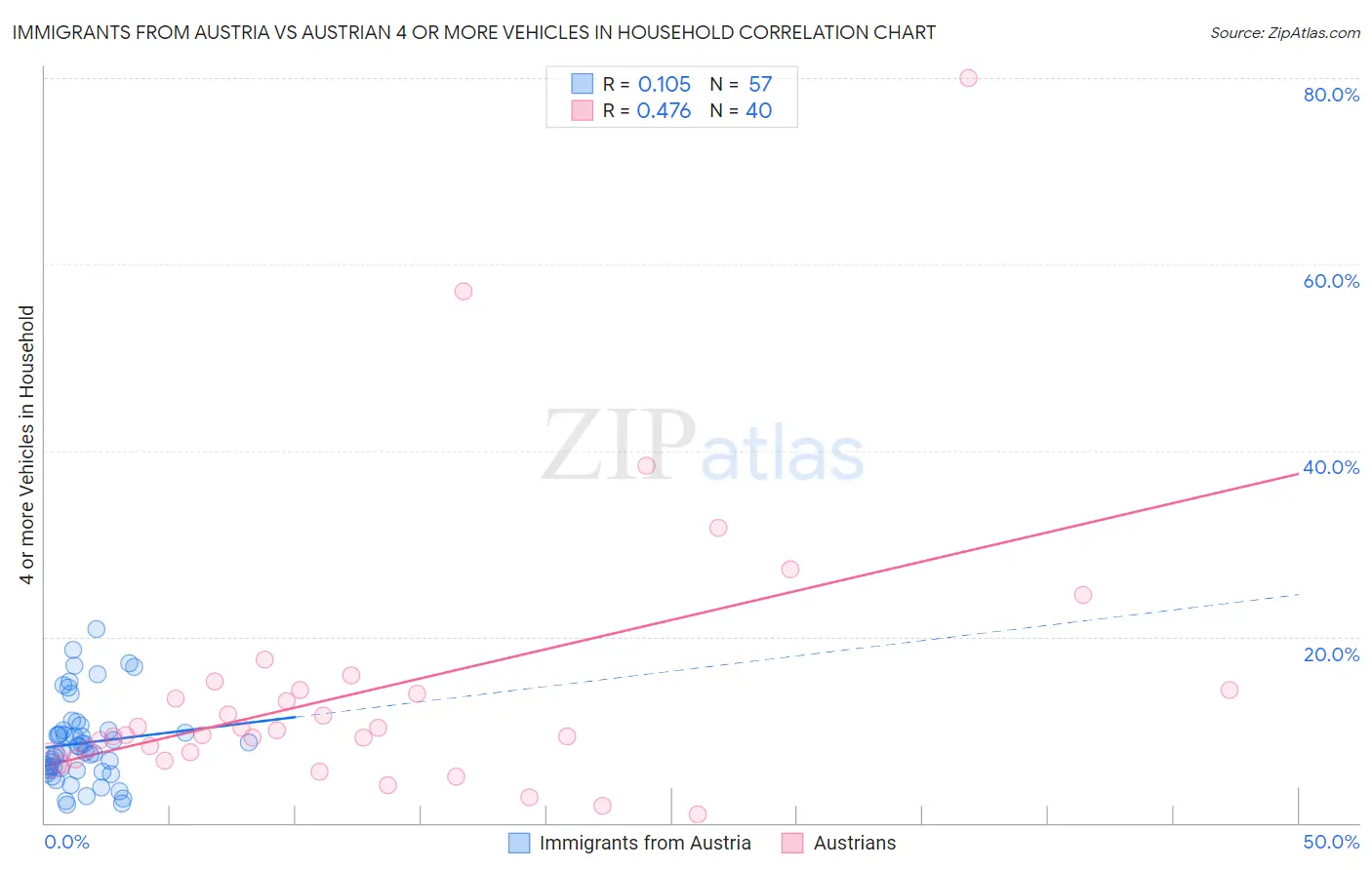 Immigrants from Austria vs Austrian 4 or more Vehicles in Household