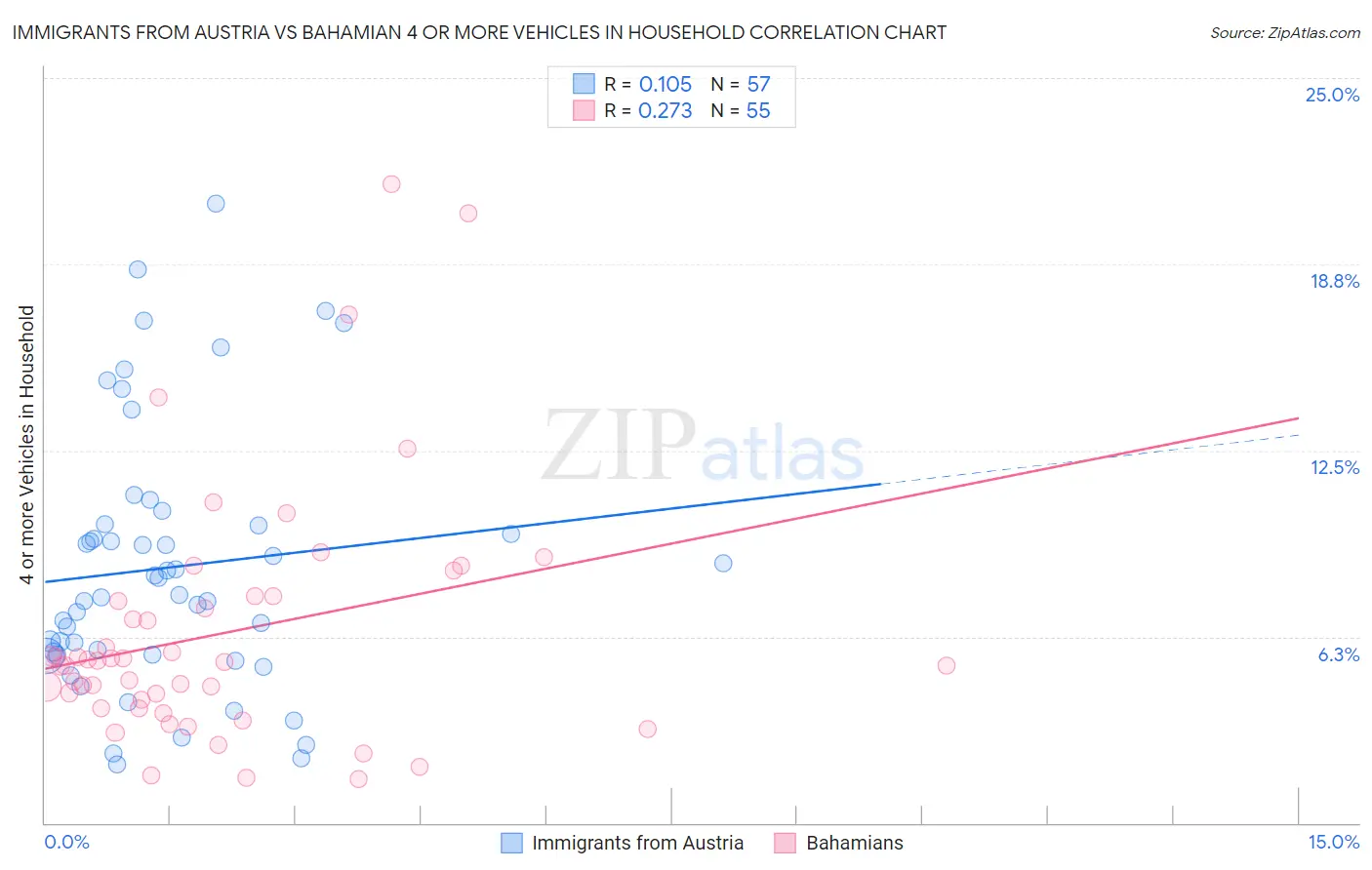 Immigrants from Austria vs Bahamian 4 or more Vehicles in Household