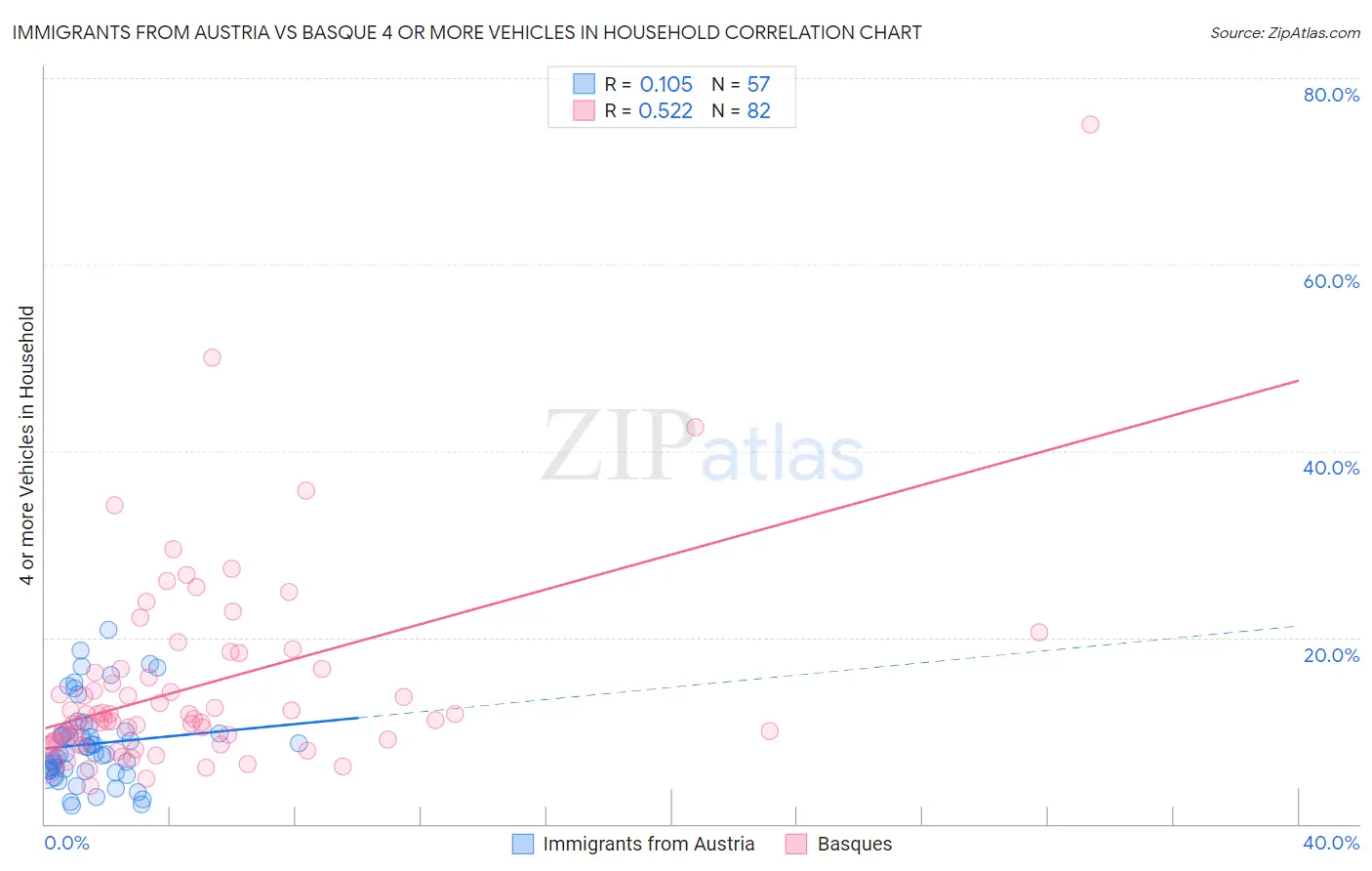 Immigrants from Austria vs Basque 4 or more Vehicles in Household