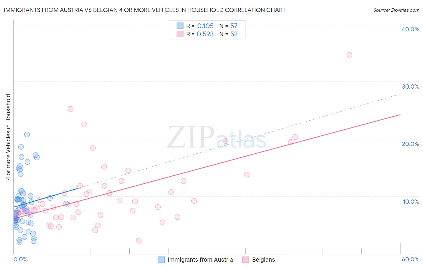 Immigrants from Austria vs Belgian 4 or more Vehicles in Household