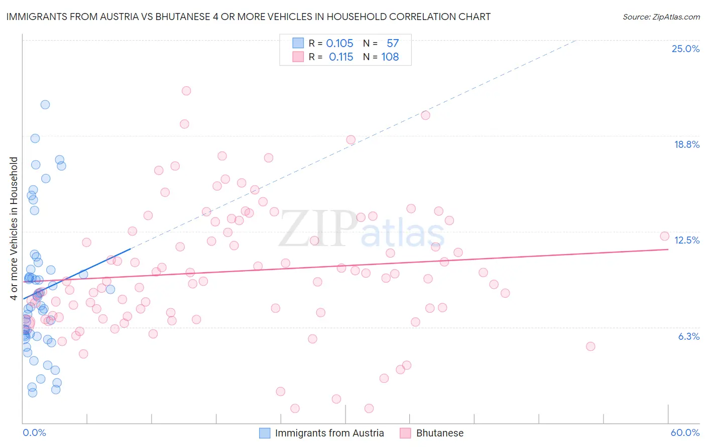 Immigrants from Austria vs Bhutanese 4 or more Vehicles in Household