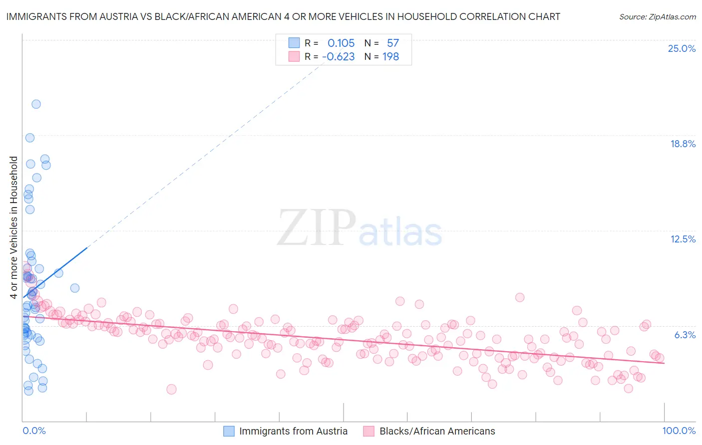 Immigrants from Austria vs Black/African American 4 or more Vehicles in Household