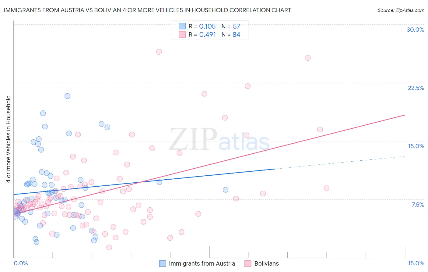 Immigrants from Austria vs Bolivian 4 or more Vehicles in Household