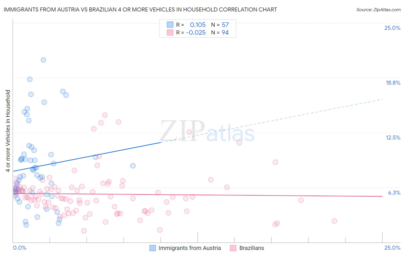 Immigrants from Austria vs Brazilian 4 or more Vehicles in Household