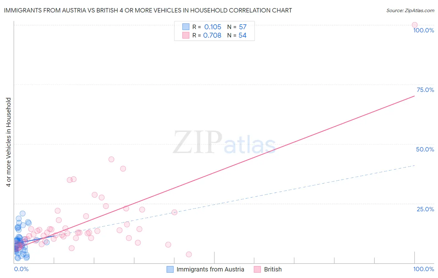 Immigrants from Austria vs British 4 or more Vehicles in Household