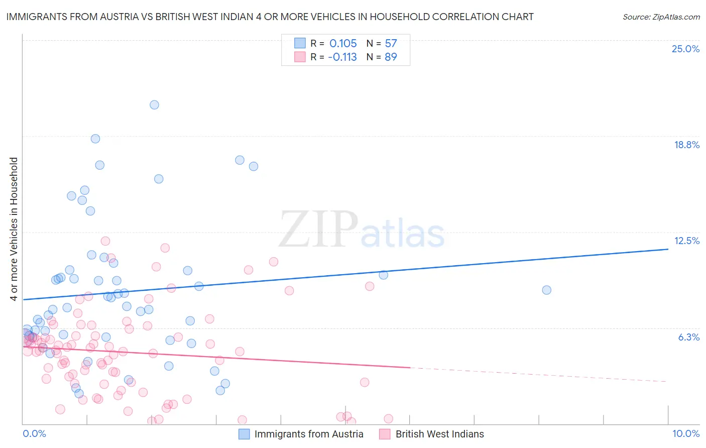 Immigrants from Austria vs British West Indian 4 or more Vehicles in Household