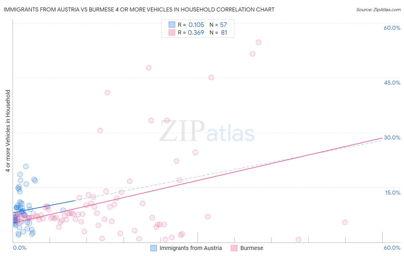 Immigrants from Austria vs Burmese 4 or more Vehicles in Household