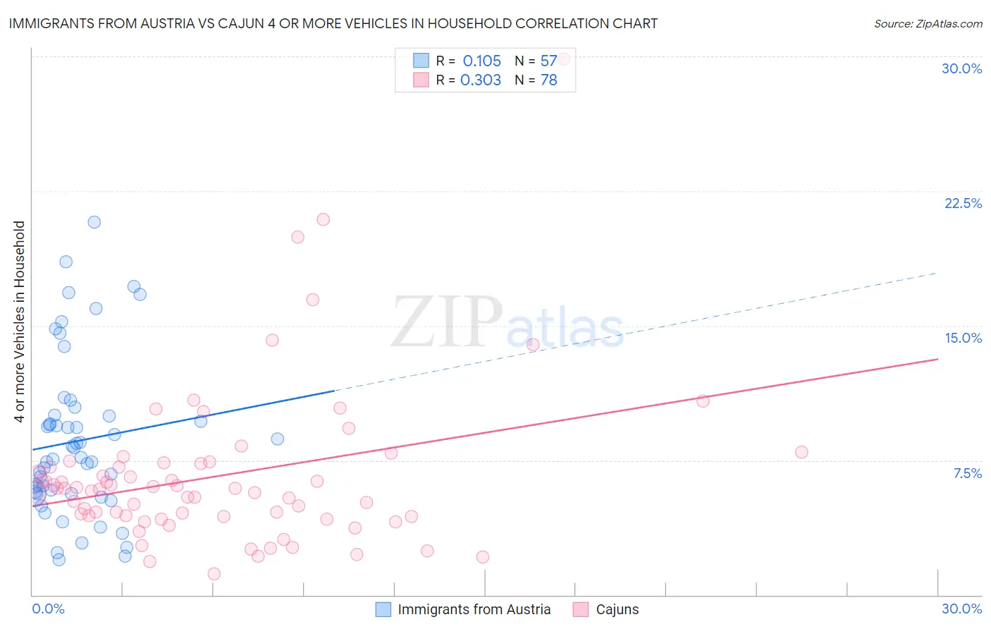 Immigrants from Austria vs Cajun 4 or more Vehicles in Household
