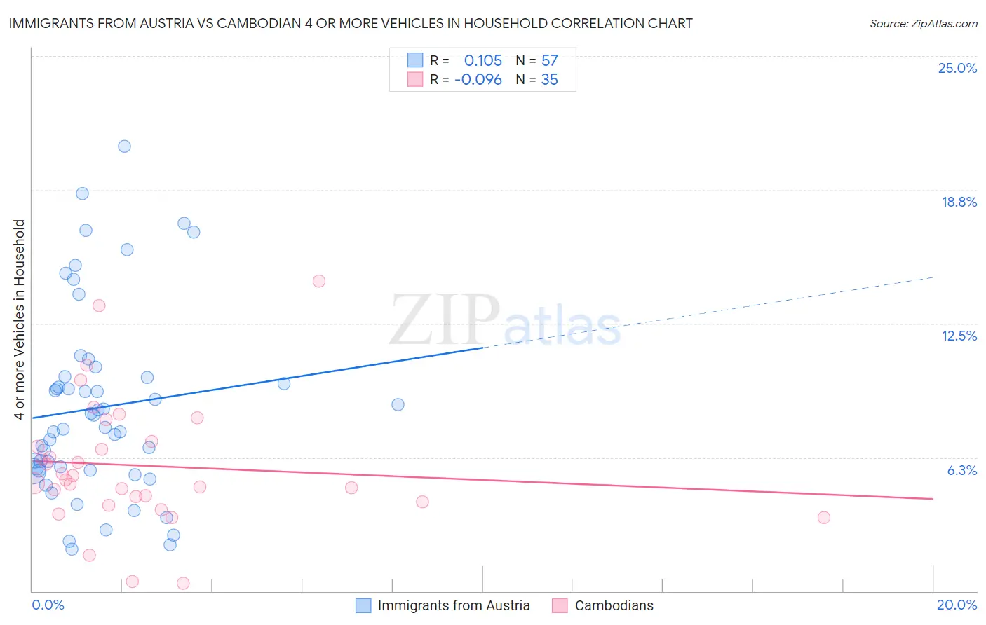 Immigrants from Austria vs Cambodian 4 or more Vehicles in Household