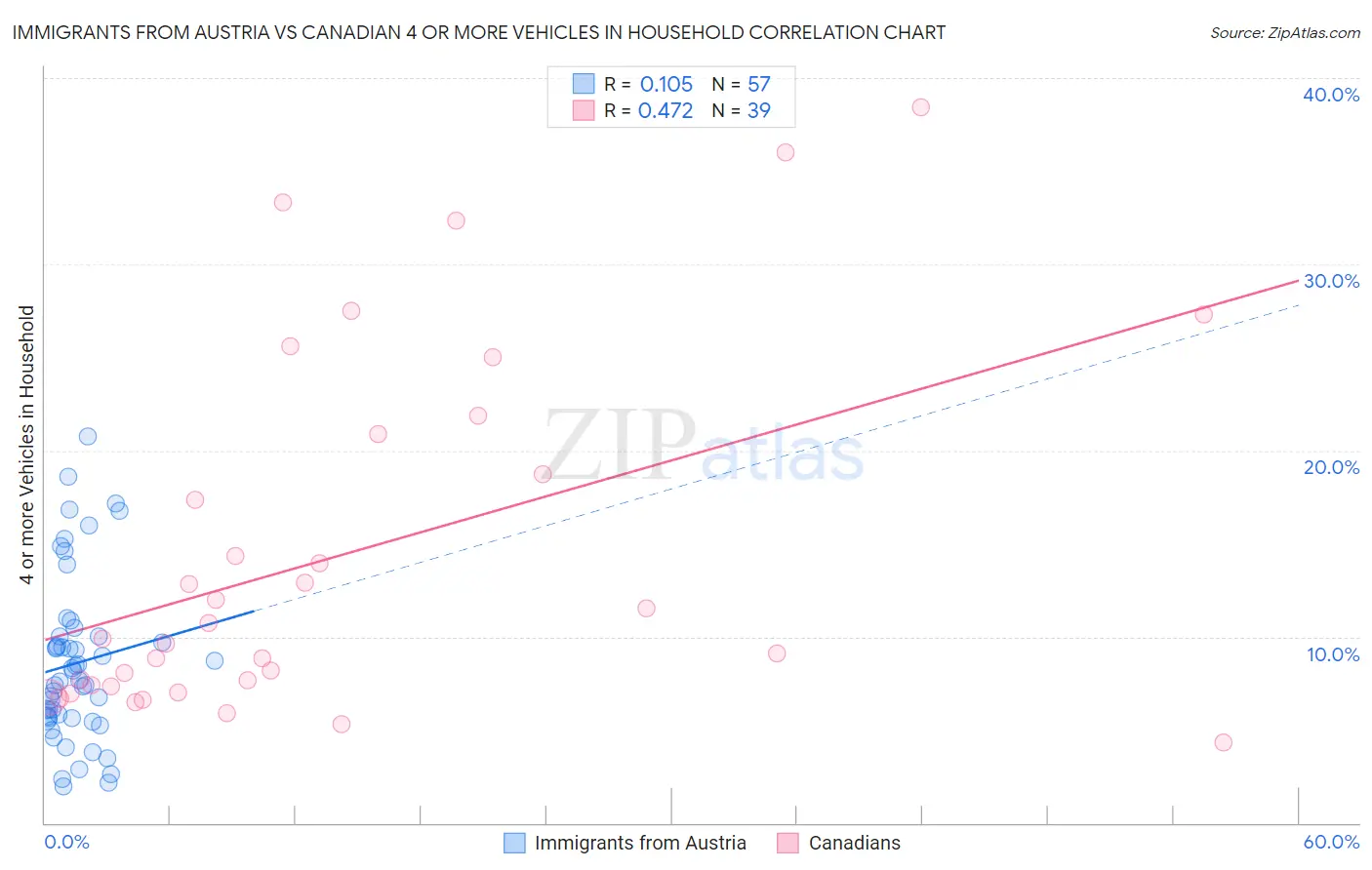 Immigrants from Austria vs Canadian 4 or more Vehicles in Household