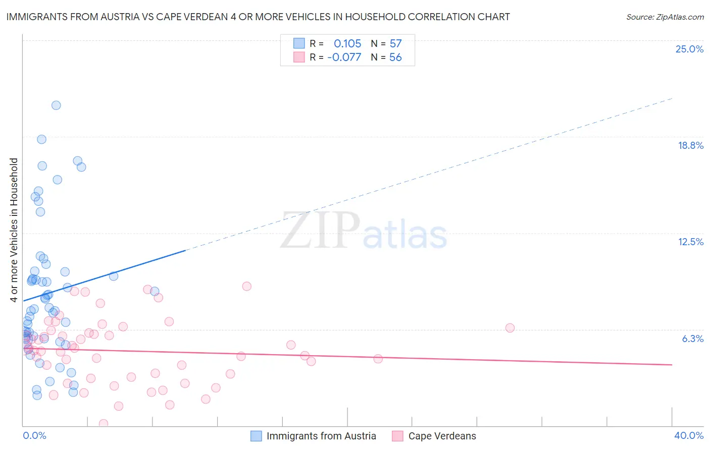 Immigrants from Austria vs Cape Verdean 4 or more Vehicles in Household