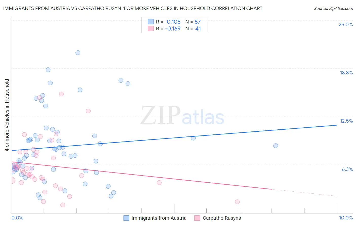 Immigrants from Austria vs Carpatho Rusyn 4 or more Vehicles in Household