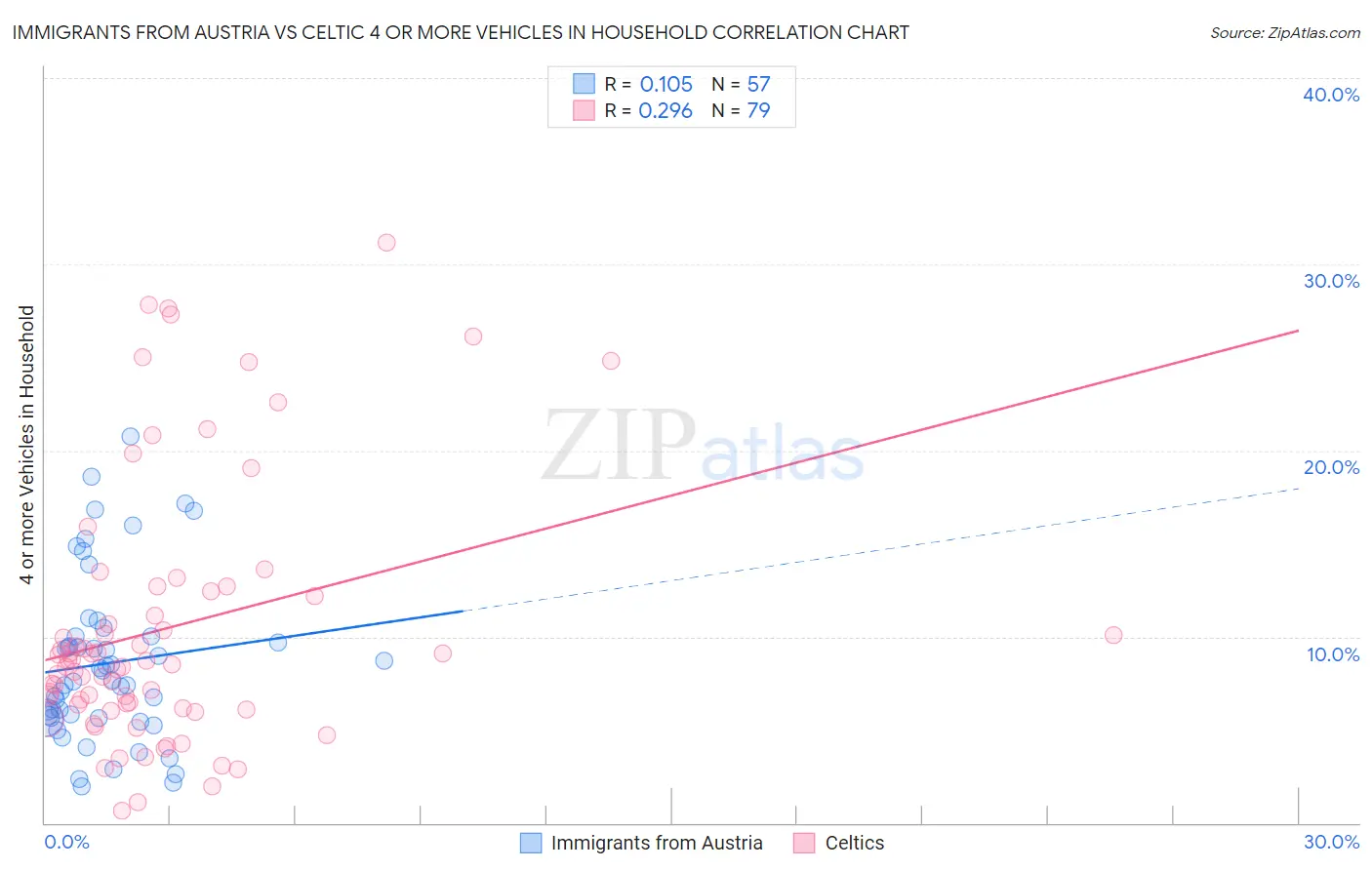 Immigrants from Austria vs Celtic 4 or more Vehicles in Household