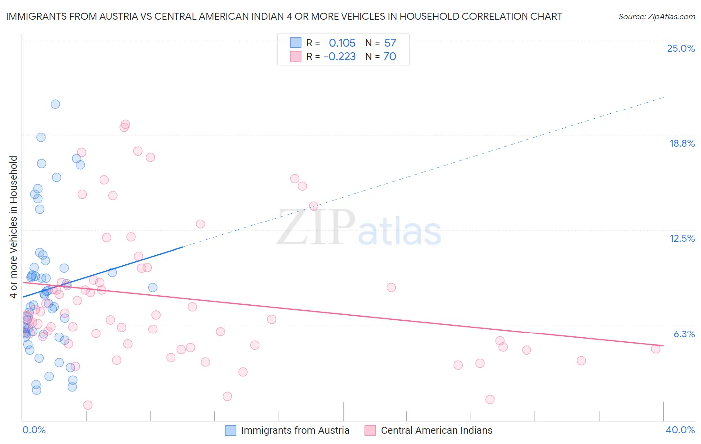 Immigrants from Austria vs Central American Indian 4 or more Vehicles in Household