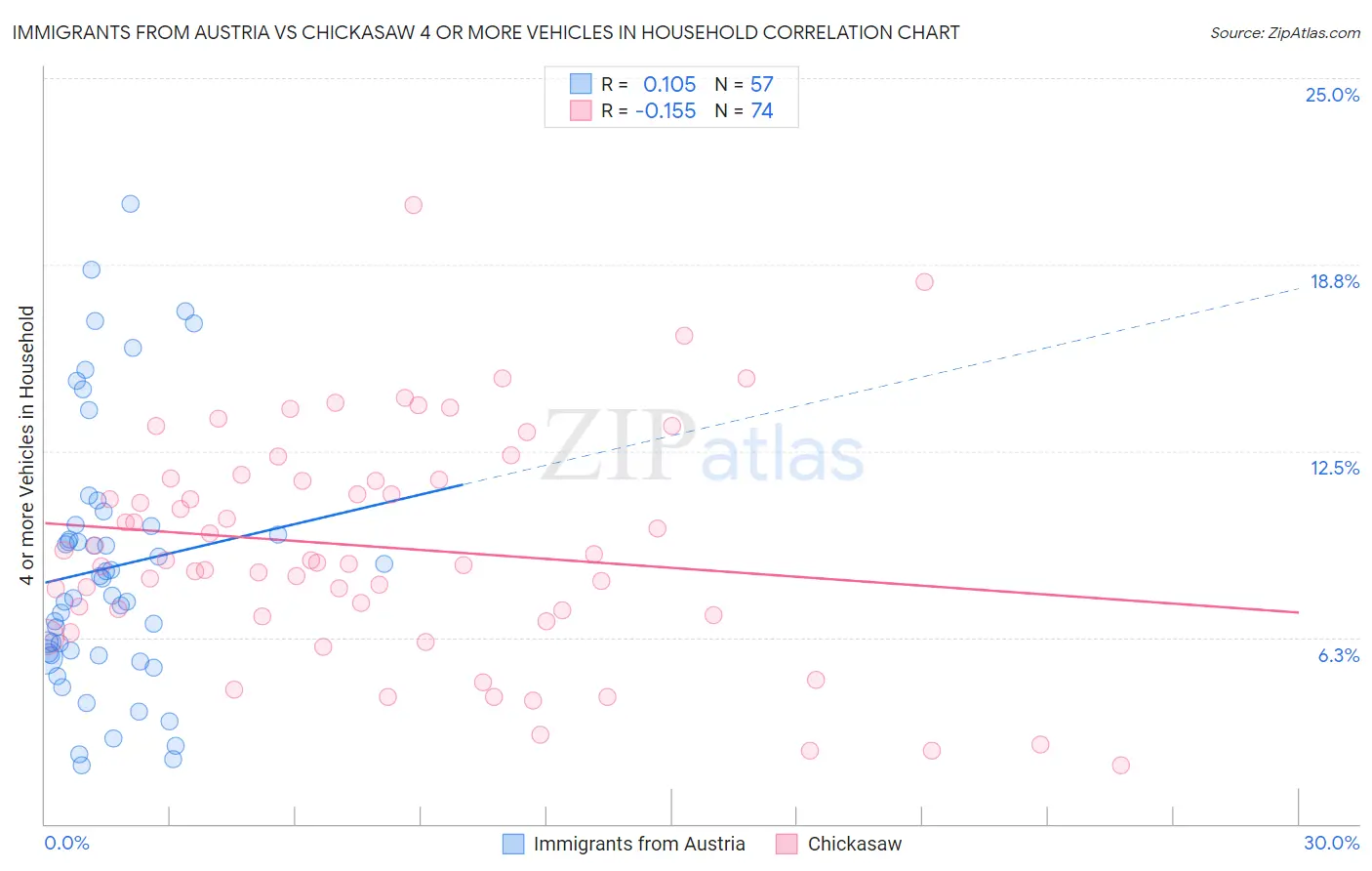 Immigrants from Austria vs Chickasaw 4 or more Vehicles in Household