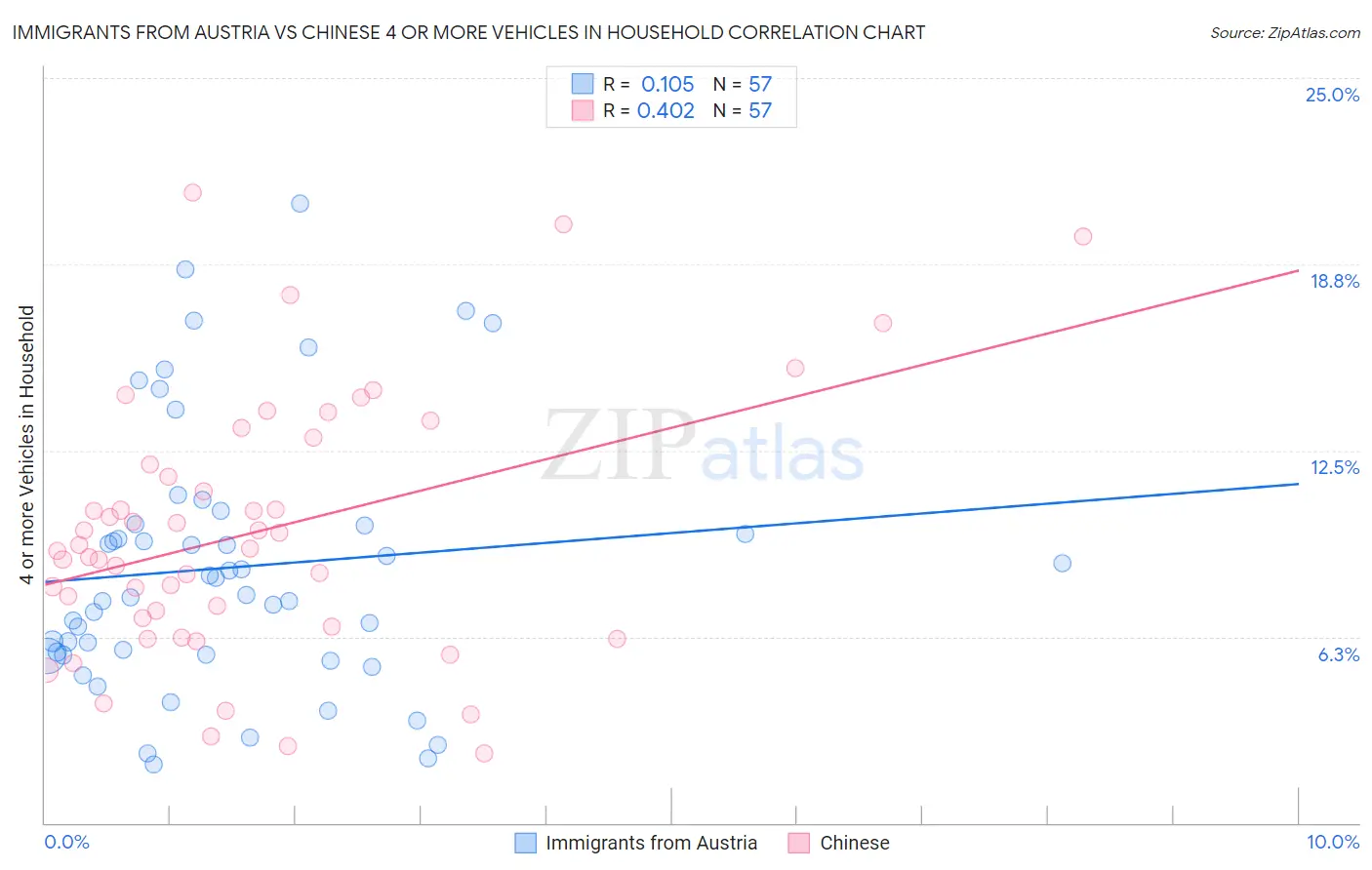 Immigrants from Austria vs Chinese 4 or more Vehicles in Household