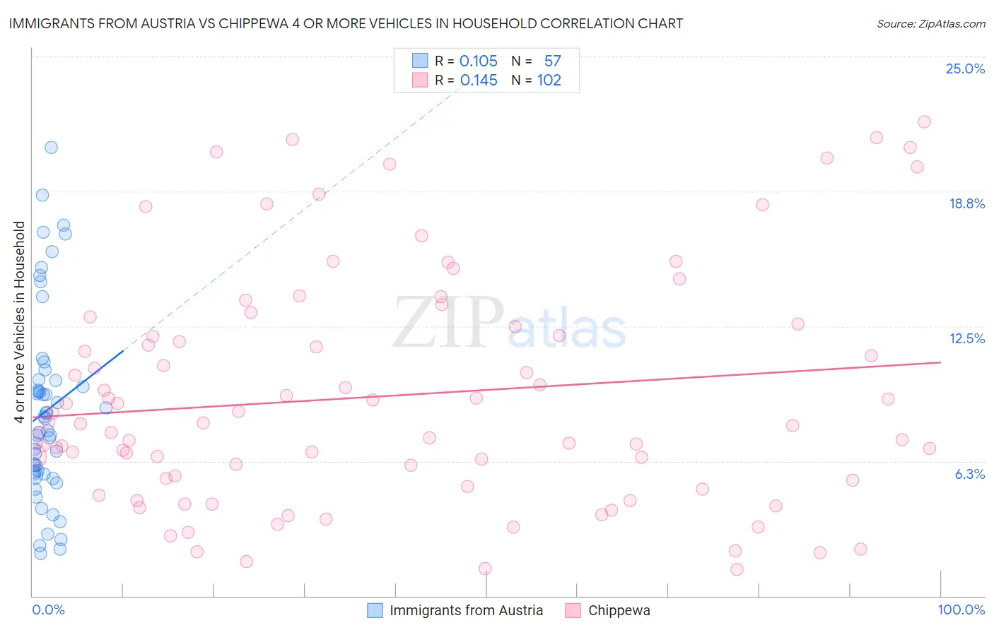 Immigrants from Austria vs Chippewa 4 or more Vehicles in Household