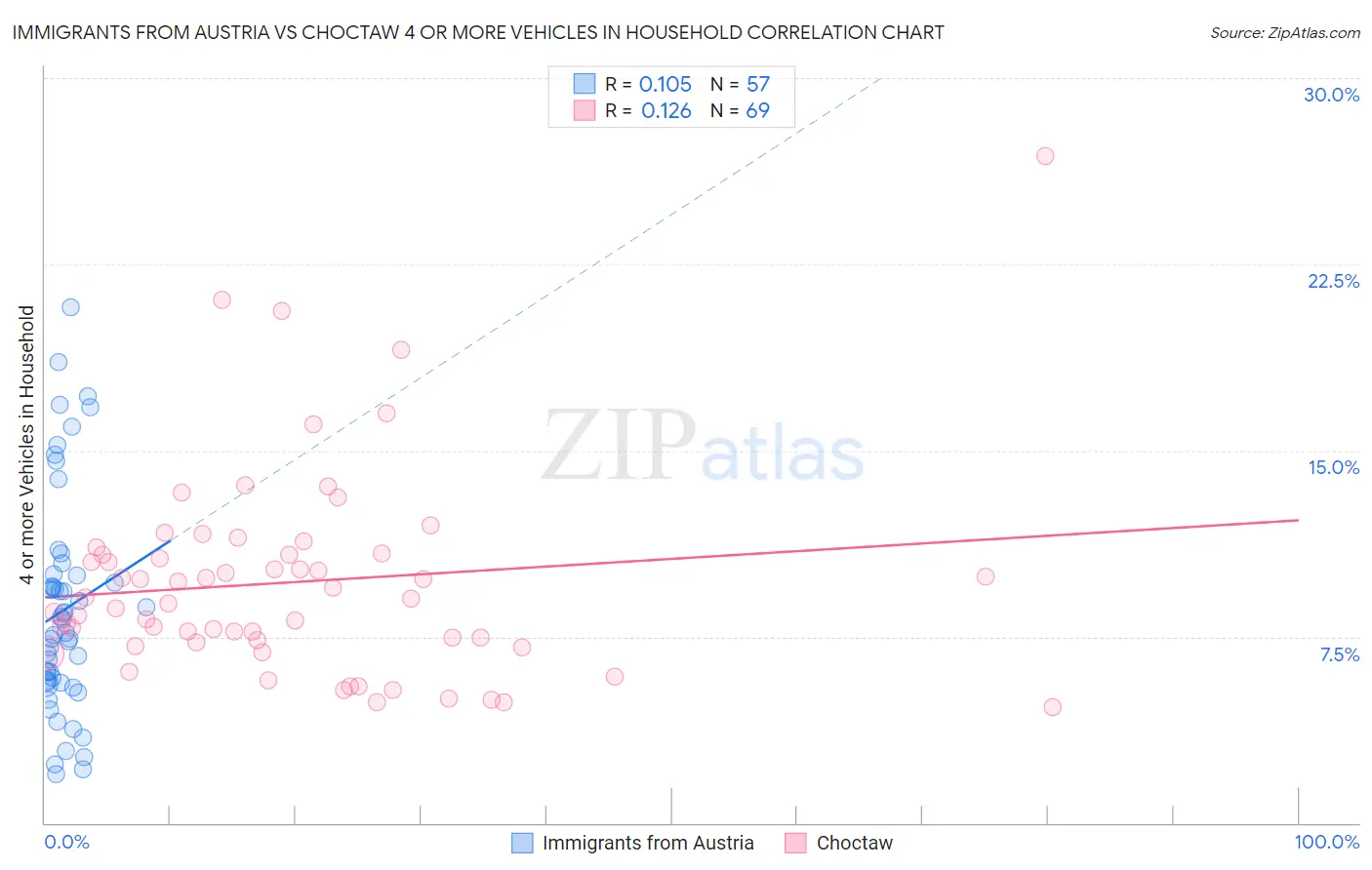 Immigrants from Austria vs Choctaw 4 or more Vehicles in Household