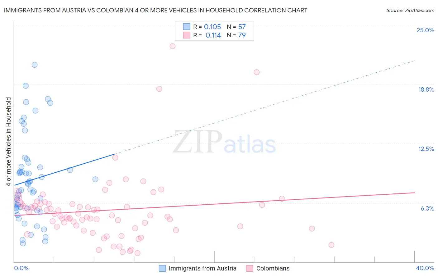 Immigrants from Austria vs Colombian 4 or more Vehicles in Household