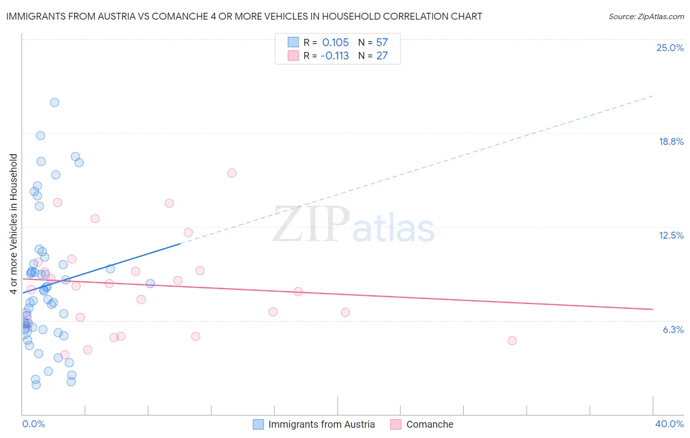 Immigrants from Austria vs Comanche 4 or more Vehicles in Household